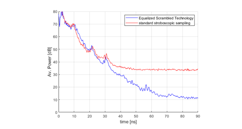 Fig.3  Average Power of standard technology (red curve) vs EsT Technology  (blue curve). Data was collected on the same site under the same conditions.